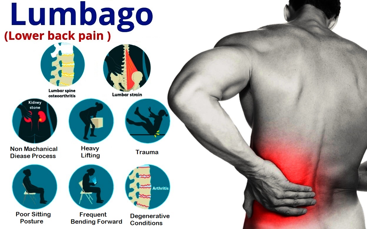 Lumbago Treatment using homeopathy with excellent results by Dr Makkar proven homeopathic treatment for Lumbago,Backache, Slip Disc Spondylosis